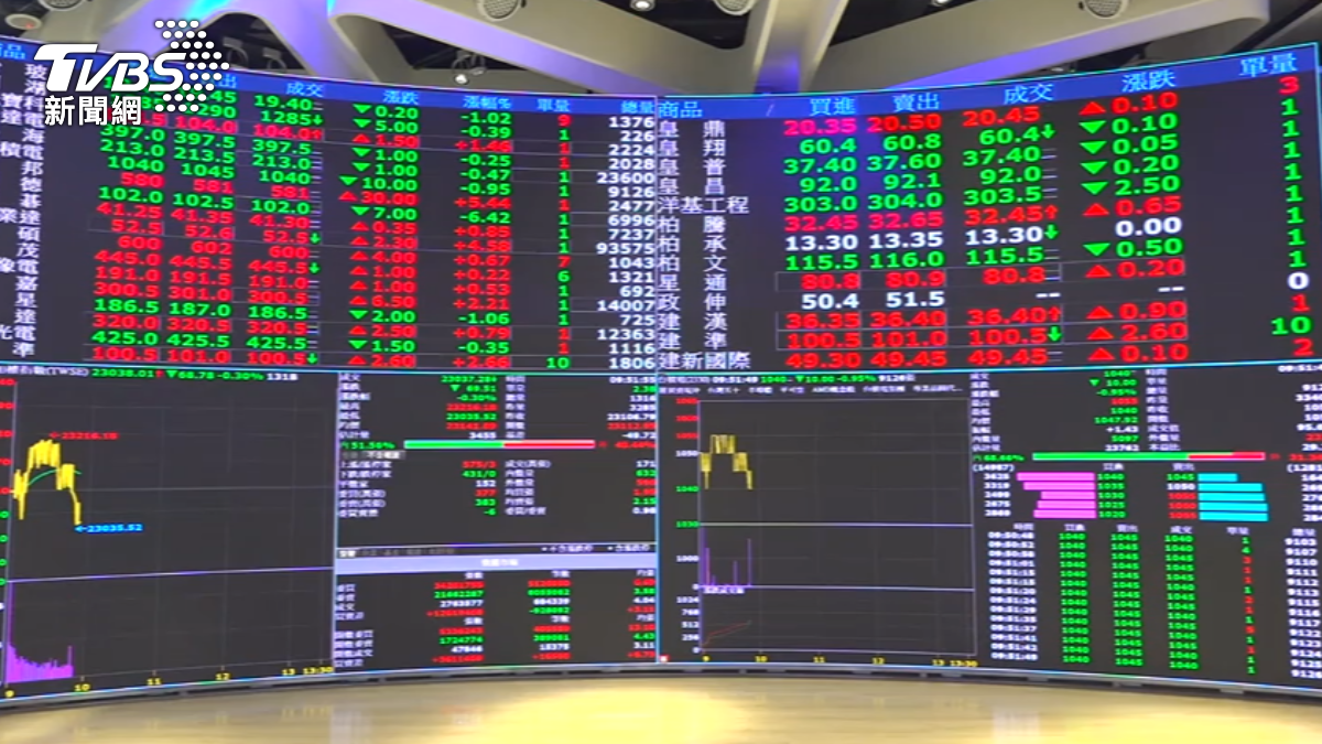 TSMC stock rises, hits NT$1,090 briefly (TVBS News) Taiwan stocks surge as market opens with 200-point rise