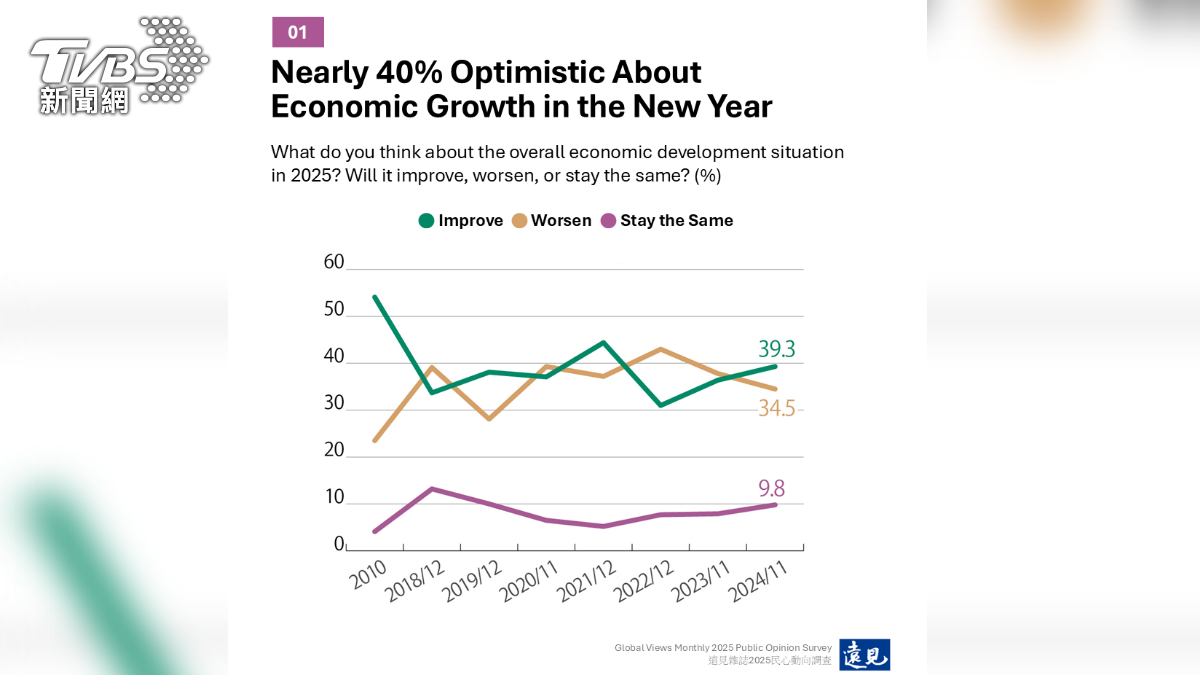 Taiwanese optimistic about economy, US top choice for growth (TVBS News) Taiwanese optimistic about economy, US top choice for growth (TVBS News/Global Views Monthly)