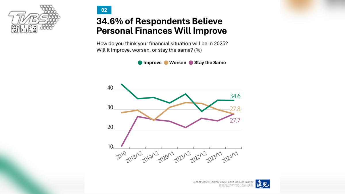 Taiwanese optimistic about economy, US top choice for growth (TVBS News) Taiwanese optimistic about economy, US top choice for growth (TVBS News/Global Views Monthly)