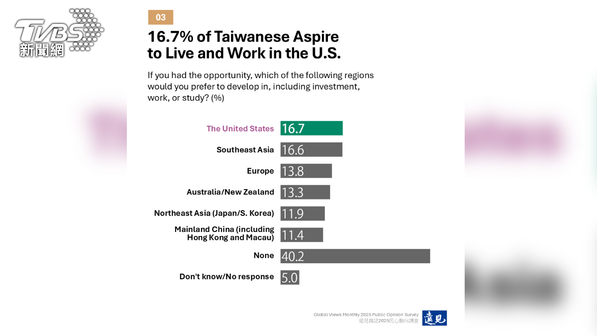 Taiwanese optimistic about economy, US top choice for growth (TVBS News) Taiwanese optimistic about economy, US top choice for growth (TVBS News/Global Views Monthly)